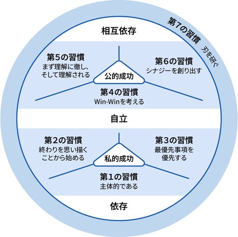 成長の連続体 - 7つの習慣全体像